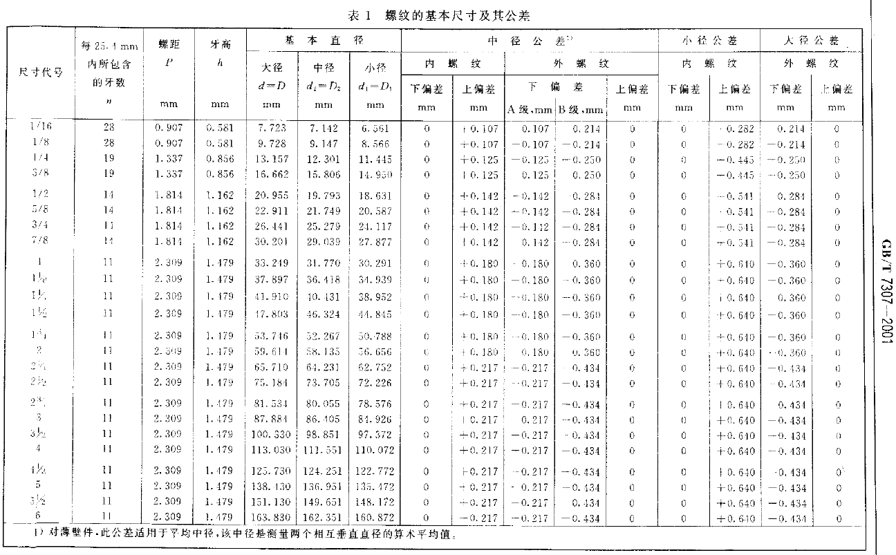 机械行业人必收藏:g管螺纹尺寸对照表 | npt螺纹,g螺纹,pt螺纹,锥螺纹